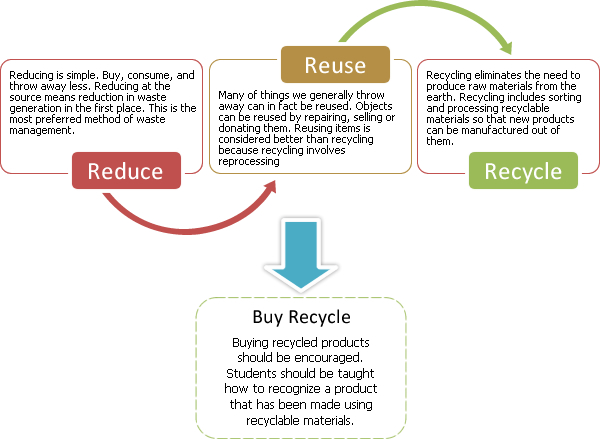 Waste Management Recycle Programs