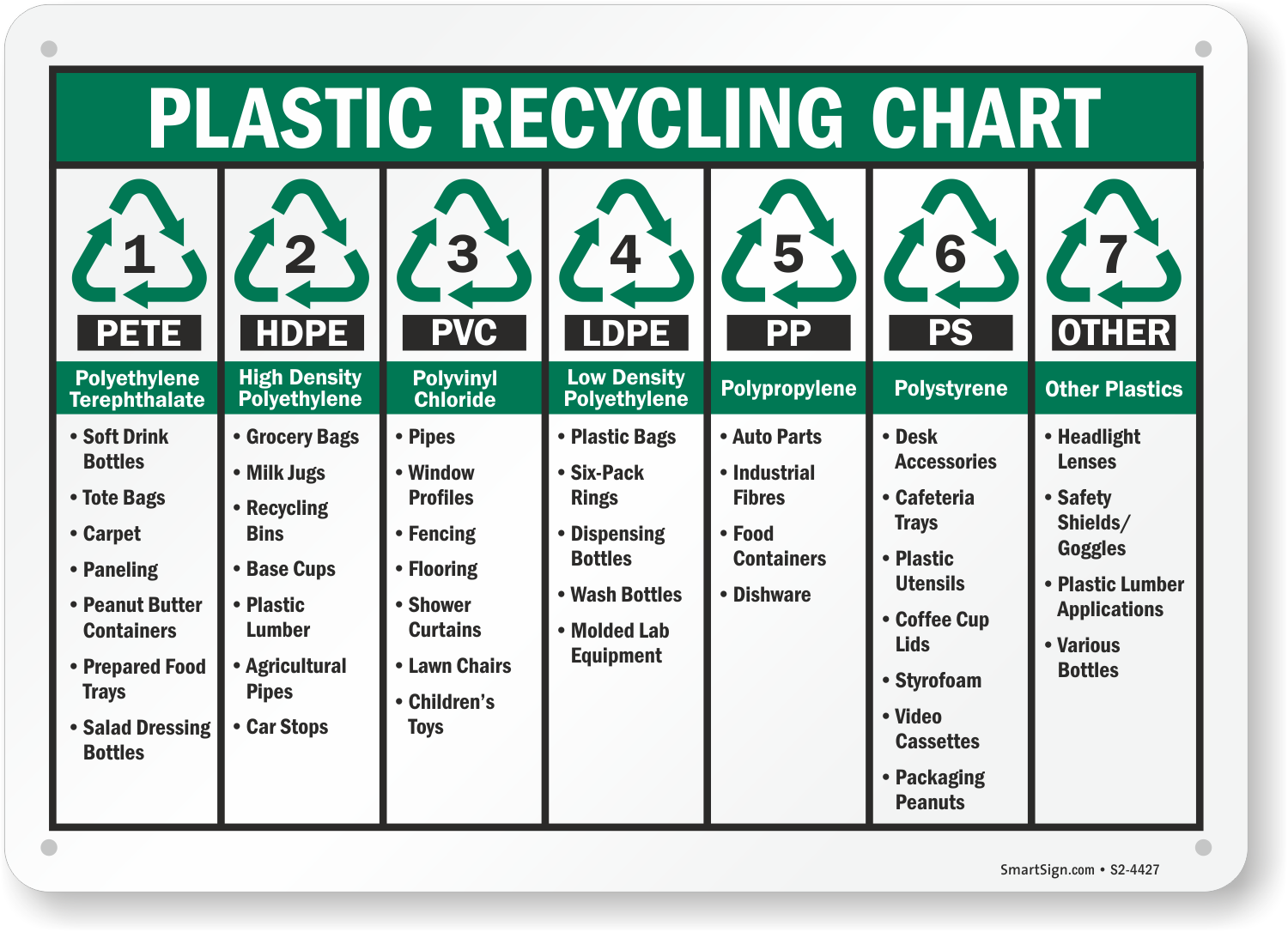 Plastic Recycling Chart Sign S24427 from SKU