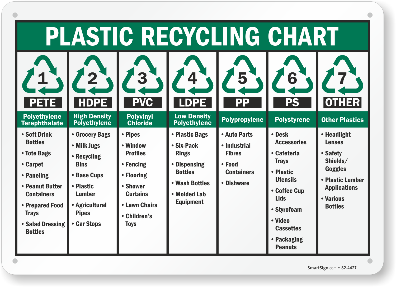 Plastic Recycling Chart Sign S2 4427 From RecycleReminders SKU S2 4427